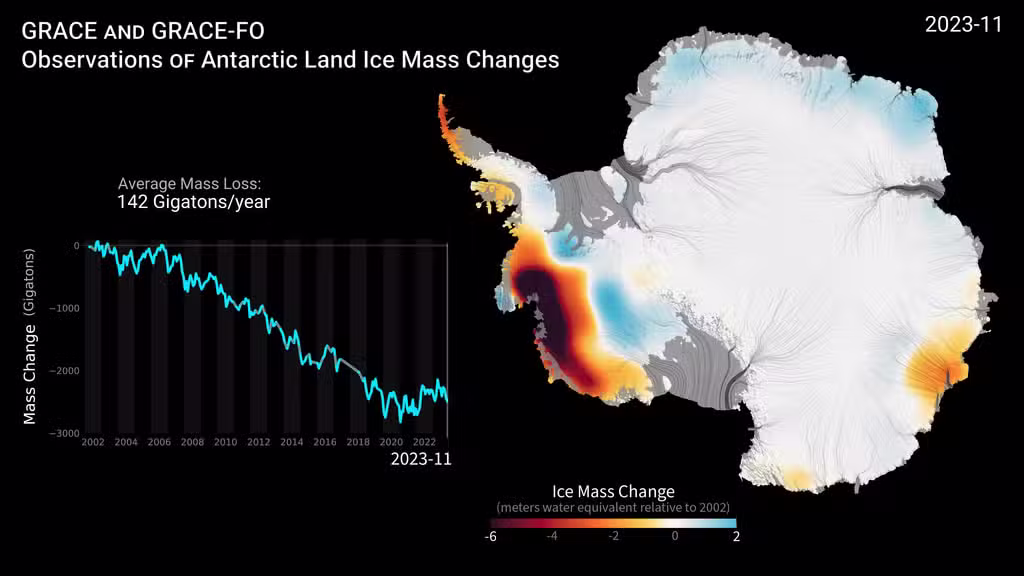 GRACE and GRACE-FO satellite observations of ice mass changes in Antarctica. Antarctica has lost 142 gigatons of ice per year on average from 2002 to 2023.