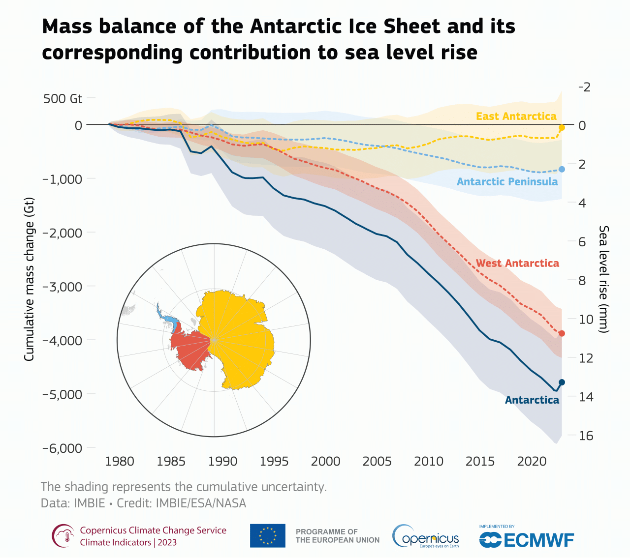 Antarctica gained ice from 2021 to 2023 but has lost ice for several decades. Short-term ice gain did not overturn or reverse trend of ice loss there.