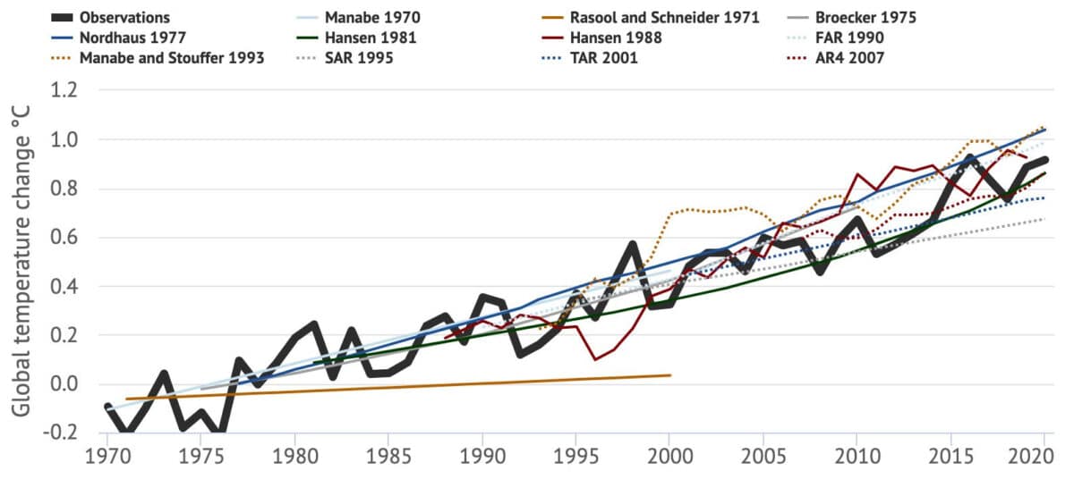 A plot comparing real-world temperature measurements to climate model predictions since the 1970s. Most predictions hew closely to real-world measurements.