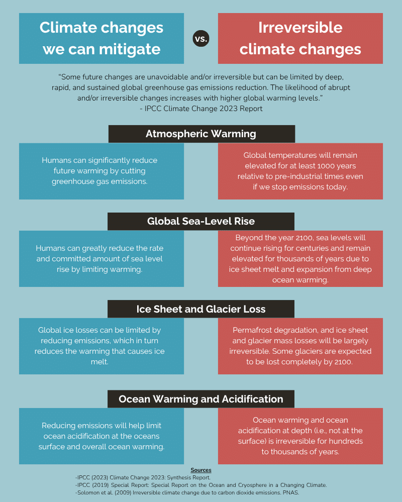 Irreversible climate change vs. climate change we can mitigate. Climate change we are locked into.