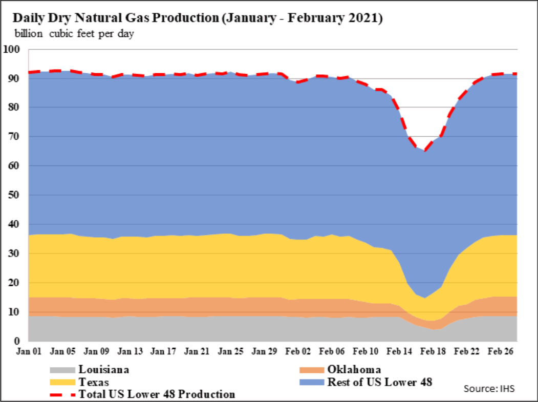 A chart of U.S. gas production in January and February 2021. In mid-February, U.S. gas production sharply declined amidst winter weather, especially in Texas.