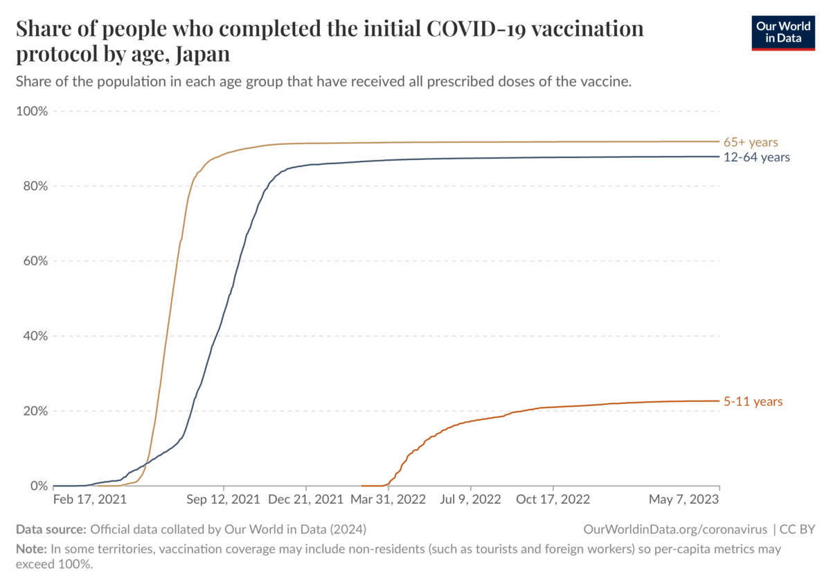 japan covid fully vaccinated by age
