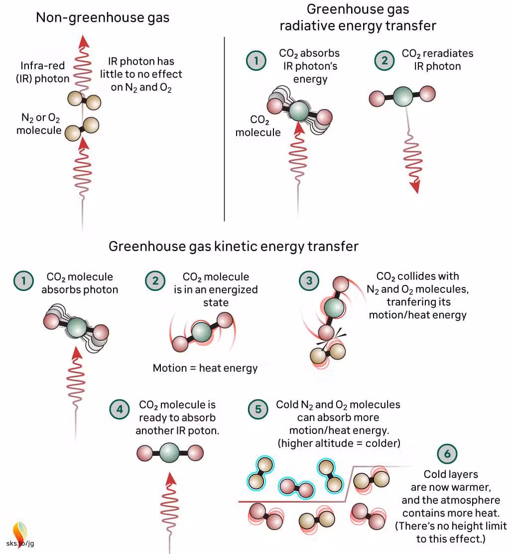 A diagram displaying how the greenhouse effect on the molecular scale by how CO2 molecules absorb infrared