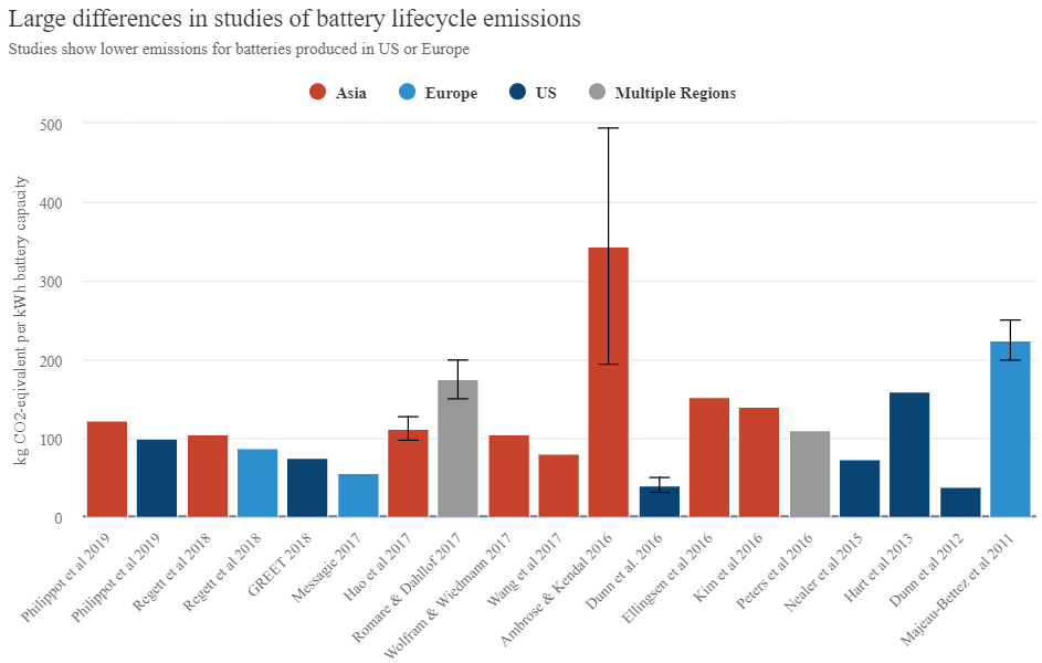 graph showing estimates of emissions associated with battery production from many different studies