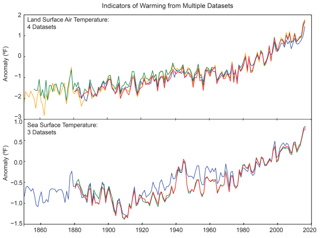 graphs of land surface and ocean temperature datasets