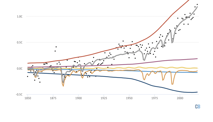 graph of factors influencing climate over time