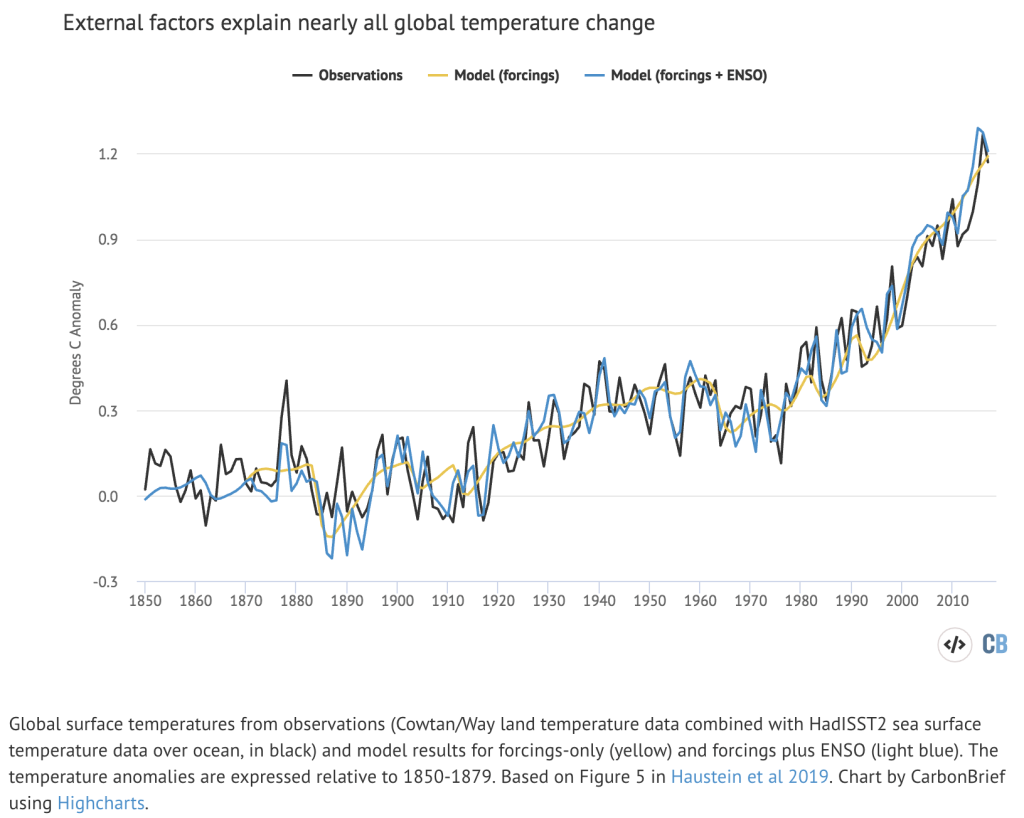 graph of modeled and actual temperatures