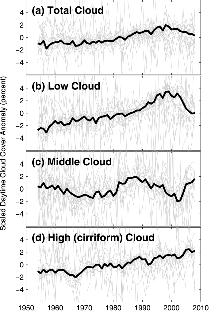 graphs of trends in low, middle, and high cloud cover