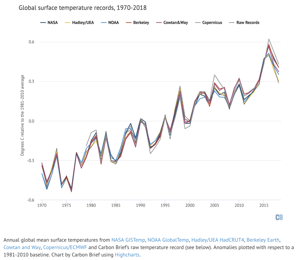 graph of global temperatures