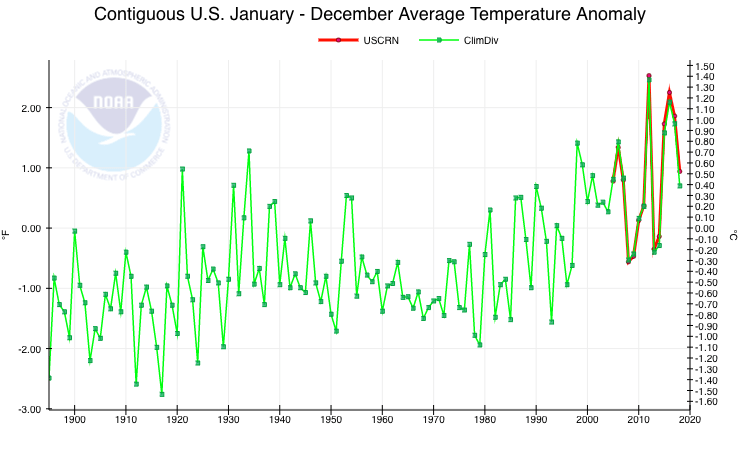 chart of NOAA US temperature datasets