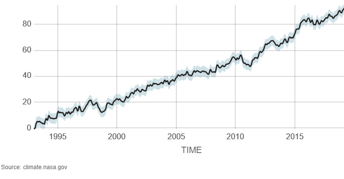 graph of sea level data