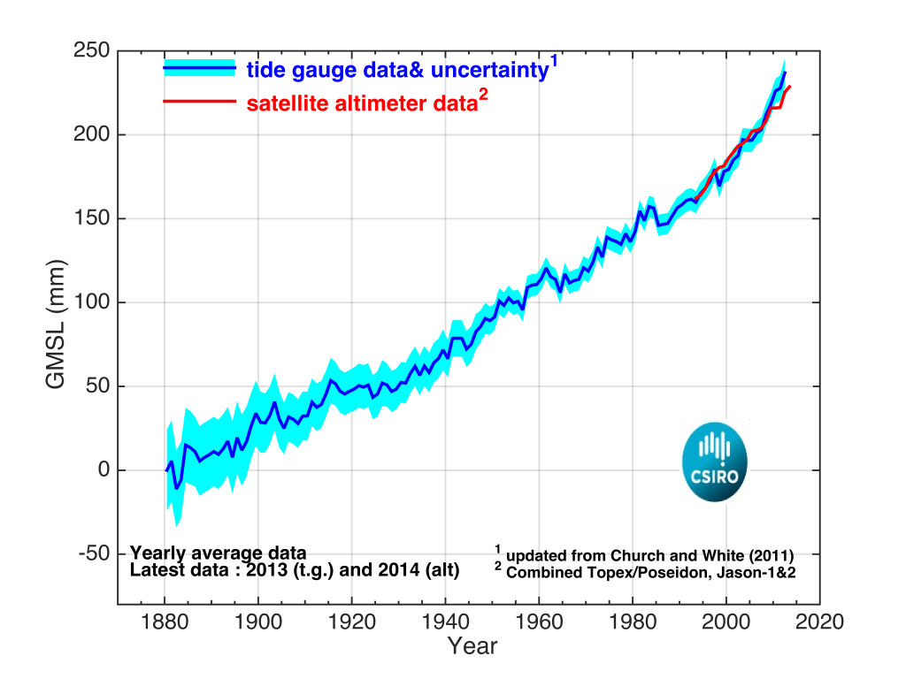 chart of global sea level data 1880-2014