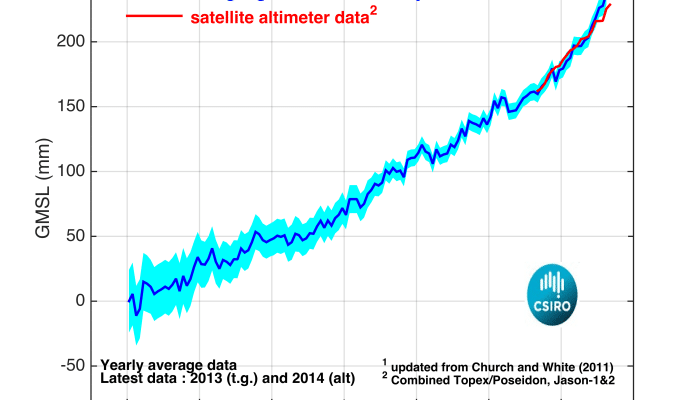 chart of global sea level data 1880-2014