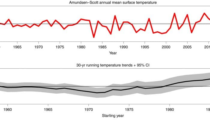 figure showing temperature data