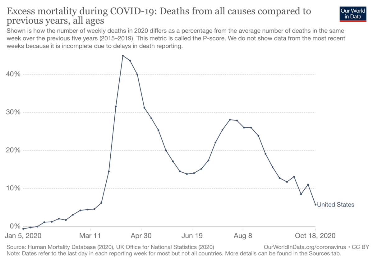 More deaths occurred in 2020 than in previous years; Johns Hopkins ...