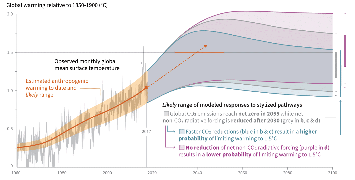 What’s in a number? The significance of the 1.5°C warming threshold and ...