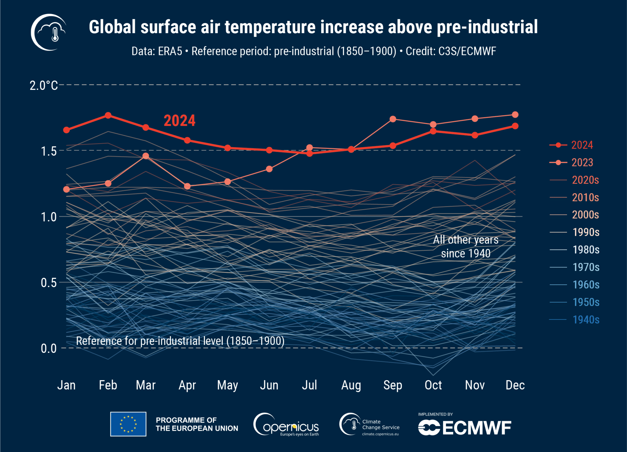 What’s in a number? The significance of the 1.5°C warming threshold and ...