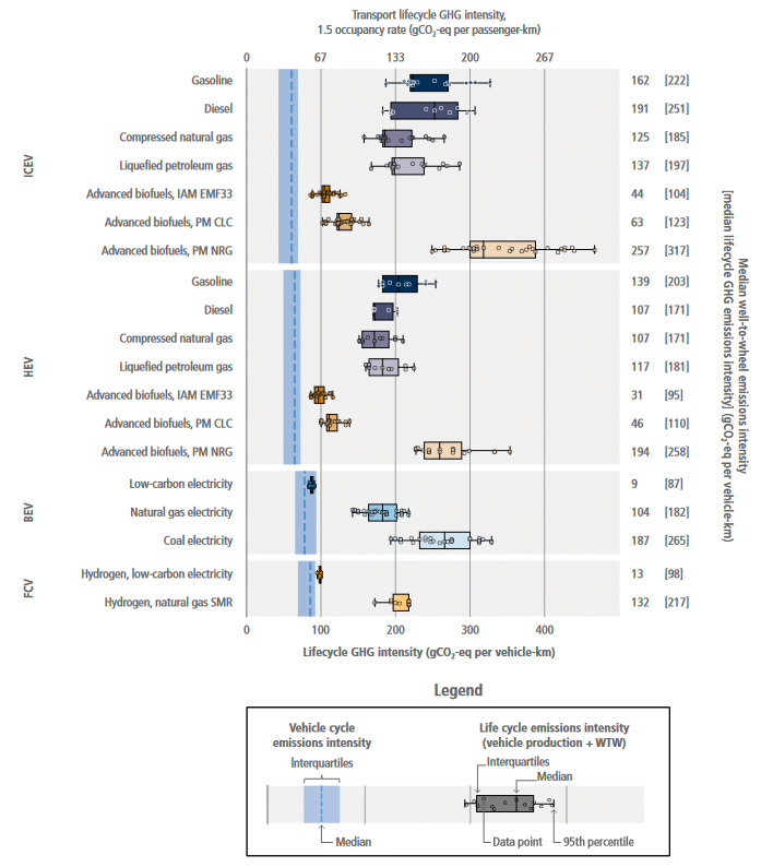 A plot describing the lifecycle greenhouse gas emissions per passenger per km of various road vehicle energy sources (e.g., gasoline, diesel, EV running on coal-fired electricity, EV running on low-carbon electricity, etc)