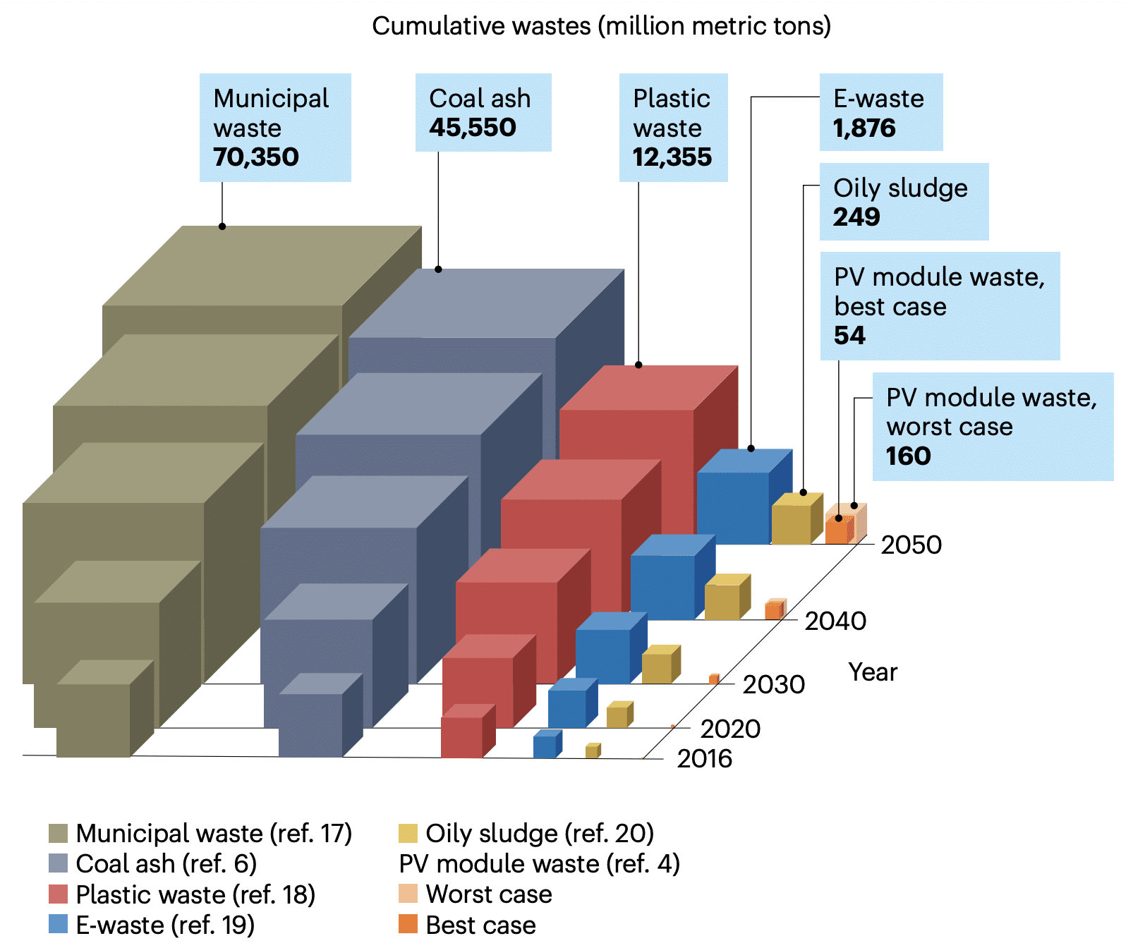 Global cumulative wastes from 2016 to 2050