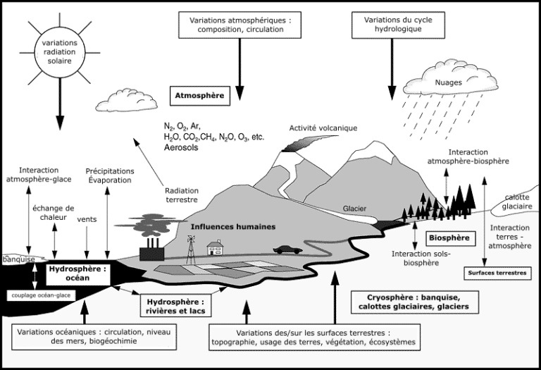 Climat versus météo : quelles sont les différences et comment dissiper
