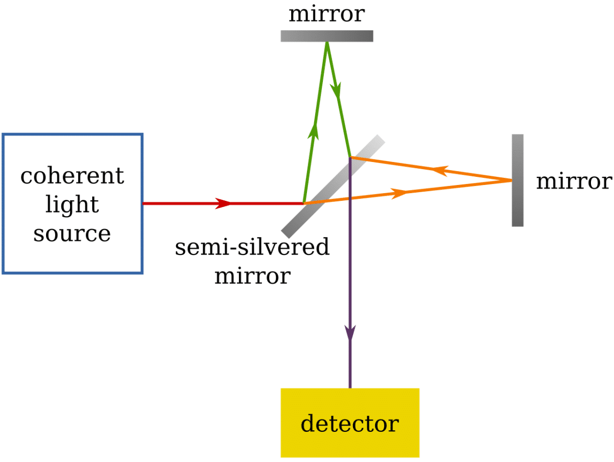 A diagram of the Michelson-Morley experiment, which measures the speed of light traveling in different directions.