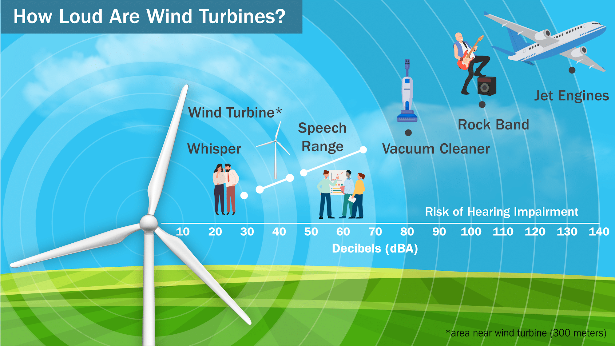 No evidence to show that infrasound from wind turbines is harmful to ...