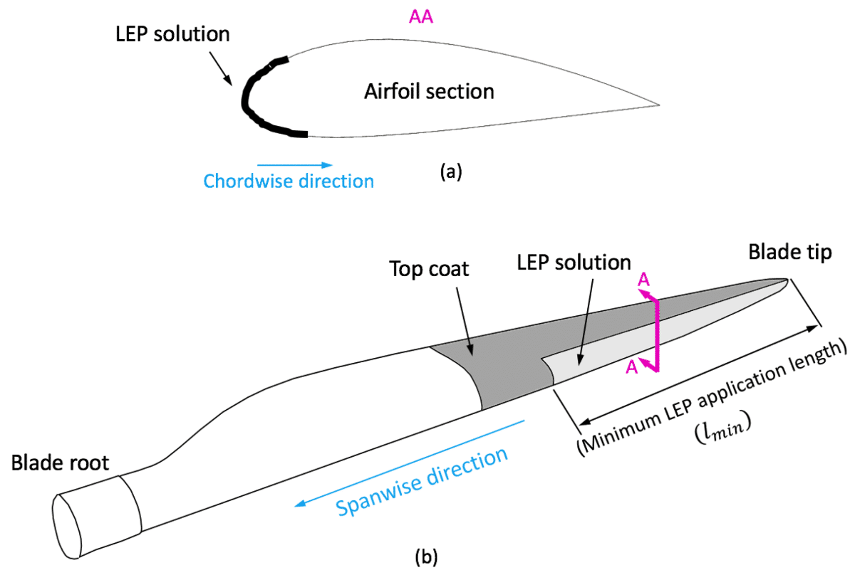 A diagram of a wind turbine blade as well as its cross-section, highlighting the patch on its leading edge where a protective polymer coating is applied.