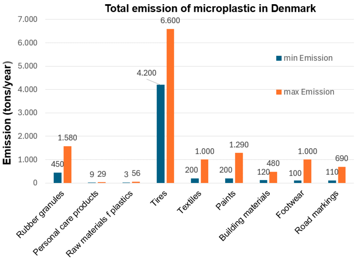 A bar chart of estimated microplastics emitted each year by different sources in Denmark. Tires produce the most, followed by rubber granules, paints, textiles and footwear, road markings, and building materials. 