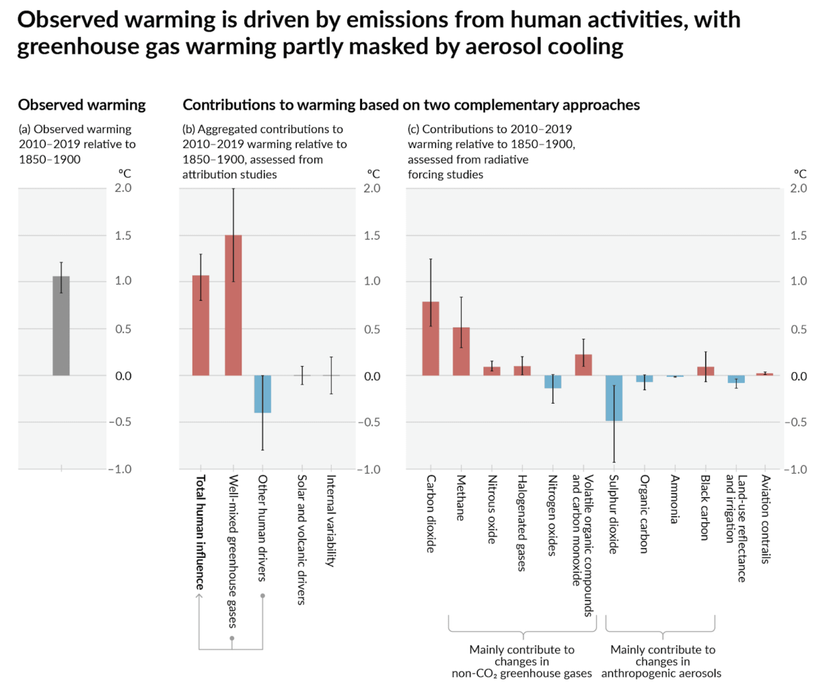 Global warming doesn’t mean everywhere is warming at the same rate ...