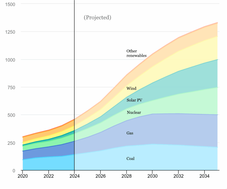 How much electricity do data centers use, and can they run on renewables?