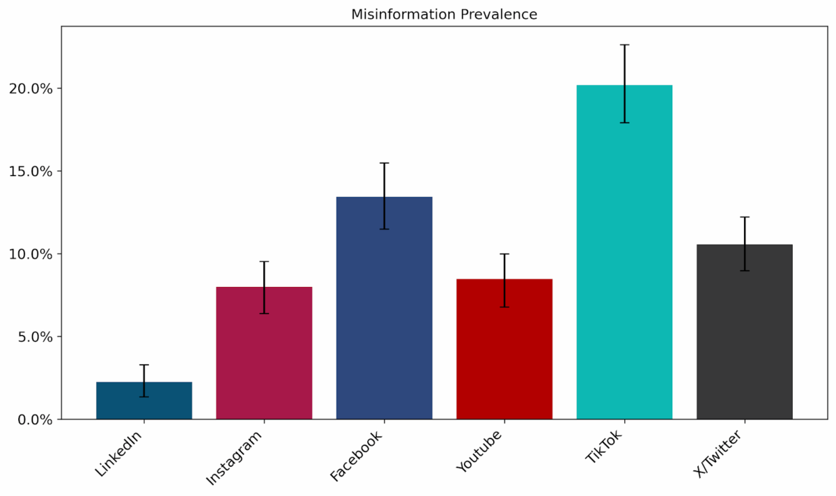 Bar chart showing highest prevalence of misinformation on TikTok (~20%), lowest on LinkedIn (~2%).