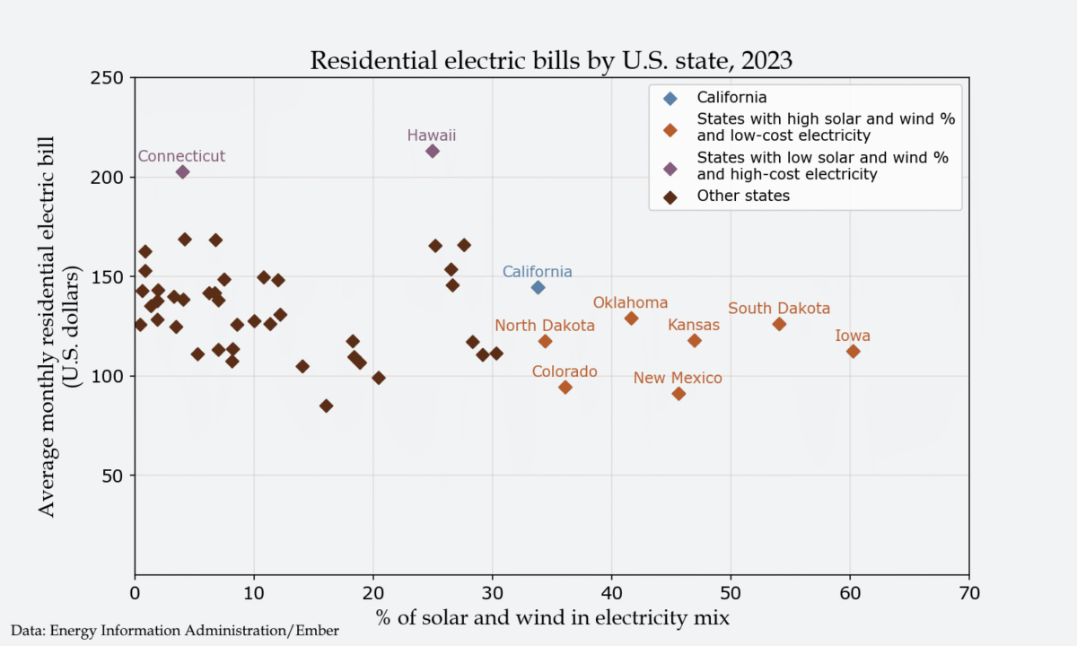 A chart of each US state by its average monthly electric bill and its percentage of solar and wind electricity in 2023.