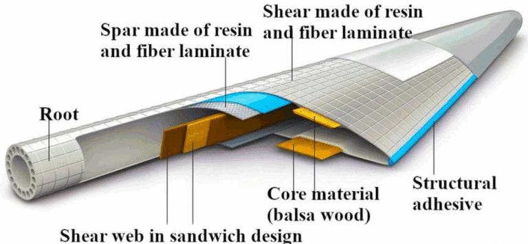 Some wind turbine blades are made from balsa wood, but they’re only a ...